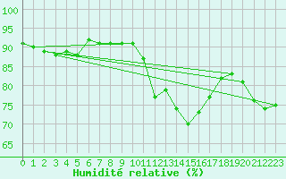 Courbe de l'humidit relative pour Hendaye - Domaine d'Abbadia (64)