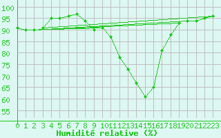 Courbe de l'humidit relative pour Lons-le-Saunier (39)