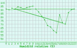 Courbe de l'humidit relative pour Saclas (91)