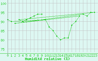 Courbe de l'humidit relative pour Haegen (67)