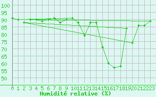 Courbe de l'humidit relative pour Avila - La Colilla (Esp)