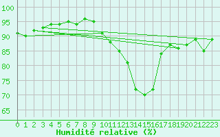 Courbe de l'humidit relative pour Albert-Bray (80)