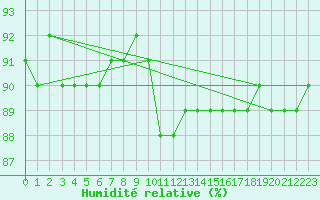 Courbe de l'humidit relative pour Parnu