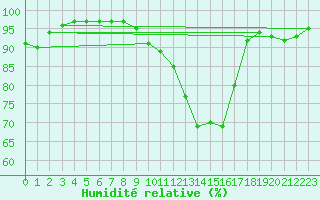 Courbe de l'humidit relative pour Biarritz (64)