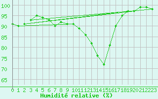 Courbe de l'humidit relative pour Seefeld