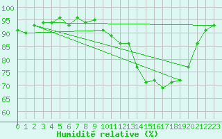 Courbe de l'humidit relative pour Anglars St-Flix(12)