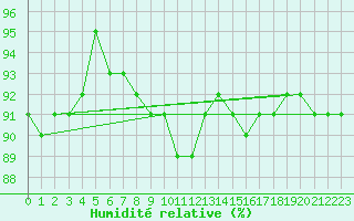 Courbe de l'humidit relative pour Norderney