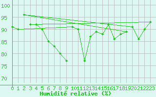 Courbe de l'humidit relative pour Wdenswil