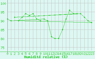 Courbe de l'humidit relative pour Weinbiet