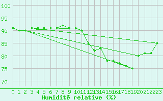 Courbe de l'humidit relative pour Samatan (32)