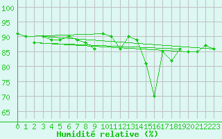 Courbe de l'humidit relative pour Epinal (88)