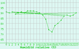 Courbe de l'humidit relative pour Pertuis - Grand Cros (84)