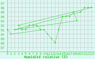 Courbe de l'humidit relative pour Laval (53)