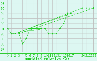 Courbe de l'humidit relative pour Mazinghem (62)