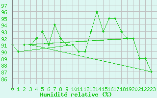 Courbe de l'humidit relative pour Trgueux (22)