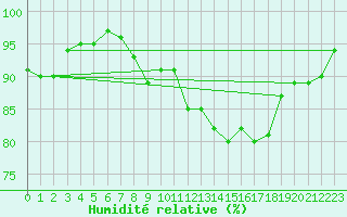 Courbe de l'humidit relative pour Toulouse-Blagnac (31)