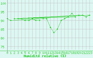 Courbe de l'humidit relative pour Bourg-en-Bresse (01)