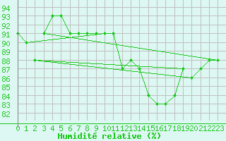 Courbe de l'humidit relative pour Liefrange (Lu)