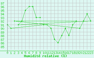 Courbe de l'humidit relative pour Roissy (95)