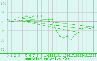 Courbe de l'humidit relative pour Avila - La Colilla (Esp)