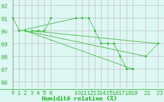 Courbe de l'humidit relative pour Sint Katelijne-waver (Be)