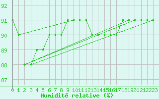 Courbe de l'humidit relative pour L'Huisserie (53)