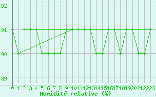 Courbe de l'humidit relative pour Stekenjokk