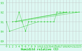 Courbe de l'humidit relative pour L'Huisserie (53)
