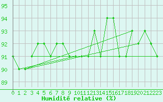Courbe de l'humidit relative pour Agde (34)