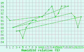 Courbe de l'humidit relative pour Cap de la Hague (50)