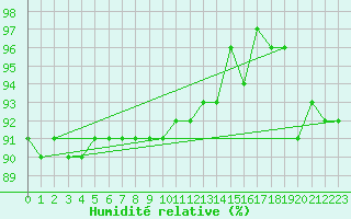 Courbe de l'humidit relative pour Korsvattnet