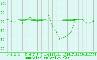 Courbe de l'humidit relative pour Grenoble/St-Etienne-St-Geoirs (38)