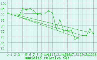 Courbe de l'humidit relative pour Le Havre - Octeville (76)