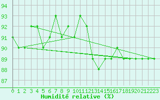 Courbe de l'humidit relative pour Corsept (44)