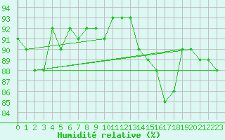Courbe de l'humidit relative pour Dieppe (76)