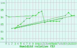 Courbe de l'humidit relative pour Vranje