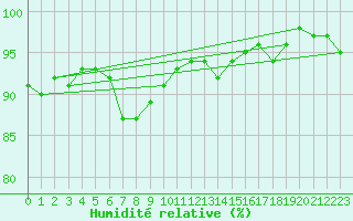 Courbe de l'humidit relative pour Hd-Bazouges (35)