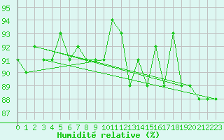Courbe de l'humidit relative pour Haparanda A
