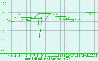 Courbe de l'humidit relative pour Coningsby Royal Air Force Base