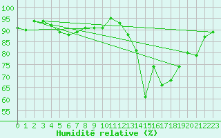 Courbe de l'humidit relative pour Bouligny (55)