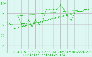 Courbe de l'humidit relative pour Valentia Observatory