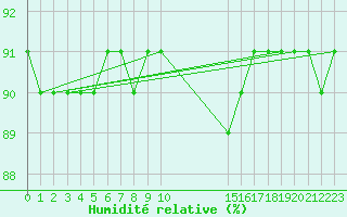 Courbe de l'humidit relative pour Boulaide (Lux)