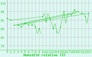 Courbe de l'humidit relative pour Bournemouth (UK)