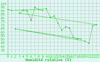 Courbe de l'humidit relative pour Segl-Maria