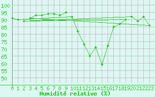Courbe de l'humidit relative pour Selonnet (04)