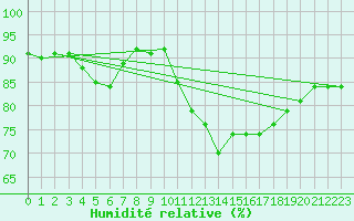 Courbe de l'humidit relative pour Brest (29)