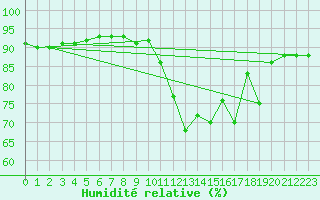 Courbe de l'humidit relative pour Castres-Nord (81)