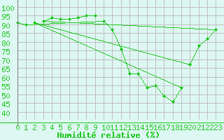 Courbe de l'humidit relative pour Albi (81)