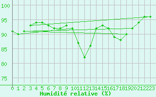 Courbe de l'humidit relative pour Humain (Be)