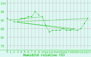 Courbe de l'humidit relative pour Leipzig